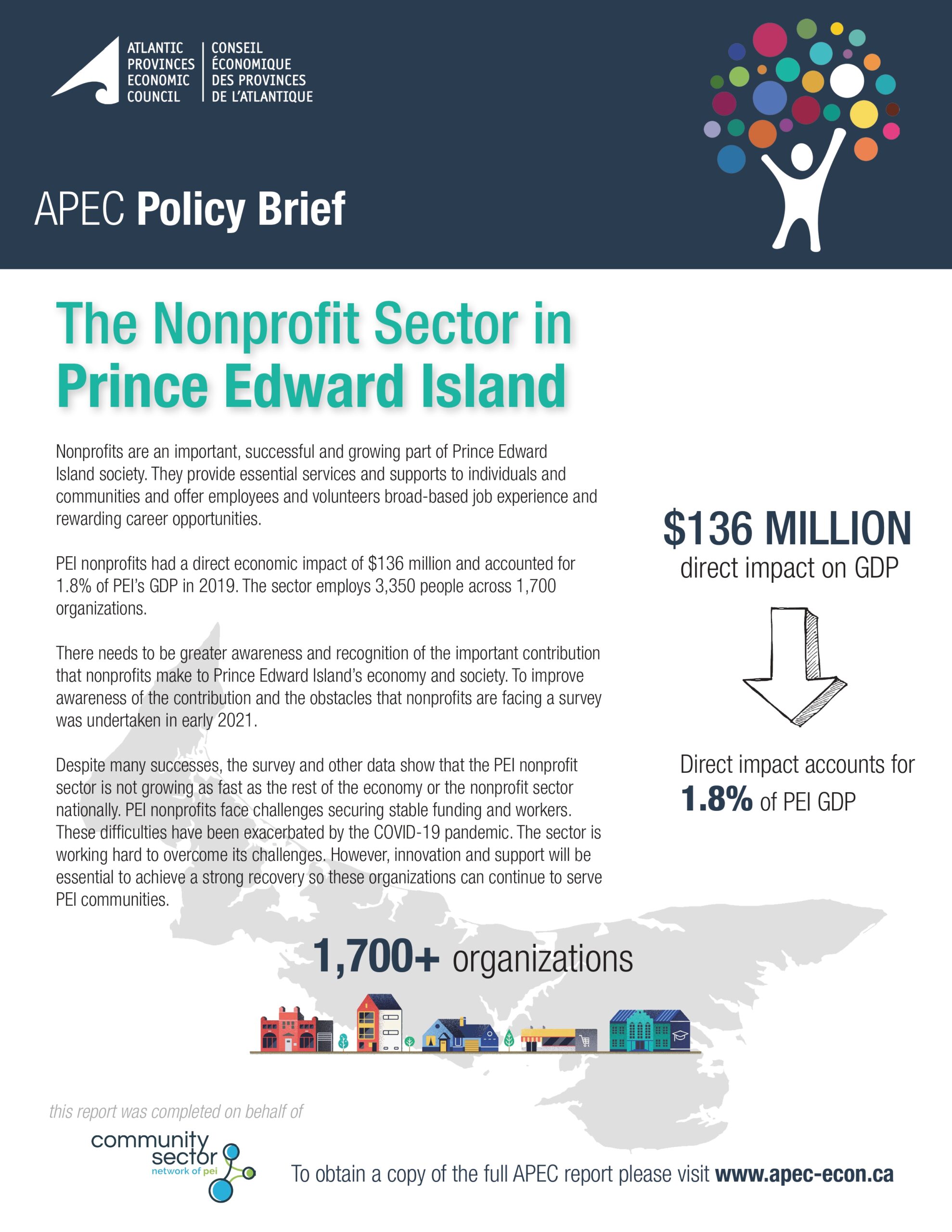 Nonprofits are an important, successful and growing part of Prince Edward  Island society. They provide essential services and supports to individuals and communities and offer employees and volunteers broad-based job experience and rewarding career opportunities.   PEI nonprofits had a direct economic impact of $136 million and accounted for  1.8% of PEI’s GDP in 2019. The sector employs 3,350 people across 1,700  organizations.   There needs to be greater awareness and recognition of the important contribution that nonprofits make to Prince Edward Island’s economy and society. To improve awareness of the contribution and the obstacles that nonprofits are facing a survey was undertaken in early 2021.   Despite many successes, the survey and other data show that the PEI nonprofit sector is not growing as fast as the rest of the economy or the nonprofit sector nationally. PEI nonprofits face challenges securing stable funding and workers.   These difficulties have been exacerbated by the COVID-19 pandemic. The sector is working hard to overcome its challenges. However, innovation and support will be essential to achieve a strong recovery so these organizations can continue to serve  PEI communities. 