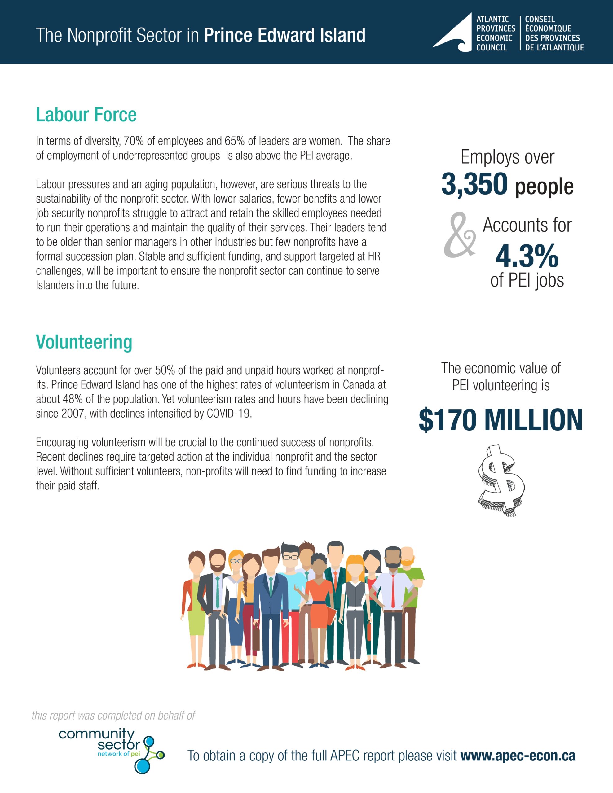 Labour Force  In terms of diversity, 70% of employees and 65% of leaders are women. The share of employment of underrepresented groups is also above the PEI average.  Labour pressures and an aging population, however, are serious threats to the sustainability of the nonprofit sector. With lower salaries, fewer benefits and lower job security nonprofits struggle to attract and retain the skilled employees needed to run their operations and maintain the quality of their services. Their leaders tend to be older than senior managers in other industries but few nonprofits have a  formal succession plan. Stable and sufficient funding, and support targeted at HR  challenges, will be important to ensure the nonprofit sector can continue to serve  Islanders into the future.  Volunteering  Volunteers account for over 50% of the paid and unpaid hours worked at nonprofits. Prince Edward Island has one of the highest rates of volunteerism in Canada at about 48% of the population. Yet volunteerism rates and hours have been declining since 2007, with declines intensified by COVID-19.   Encouraging volunteerism will be crucial to the continued success of nonprofits.  Recent declines require targeted action at the individual nonprofit and the sector level. Without sufficient volunteers, non-profits will need to find funding to increase their paid staff. 